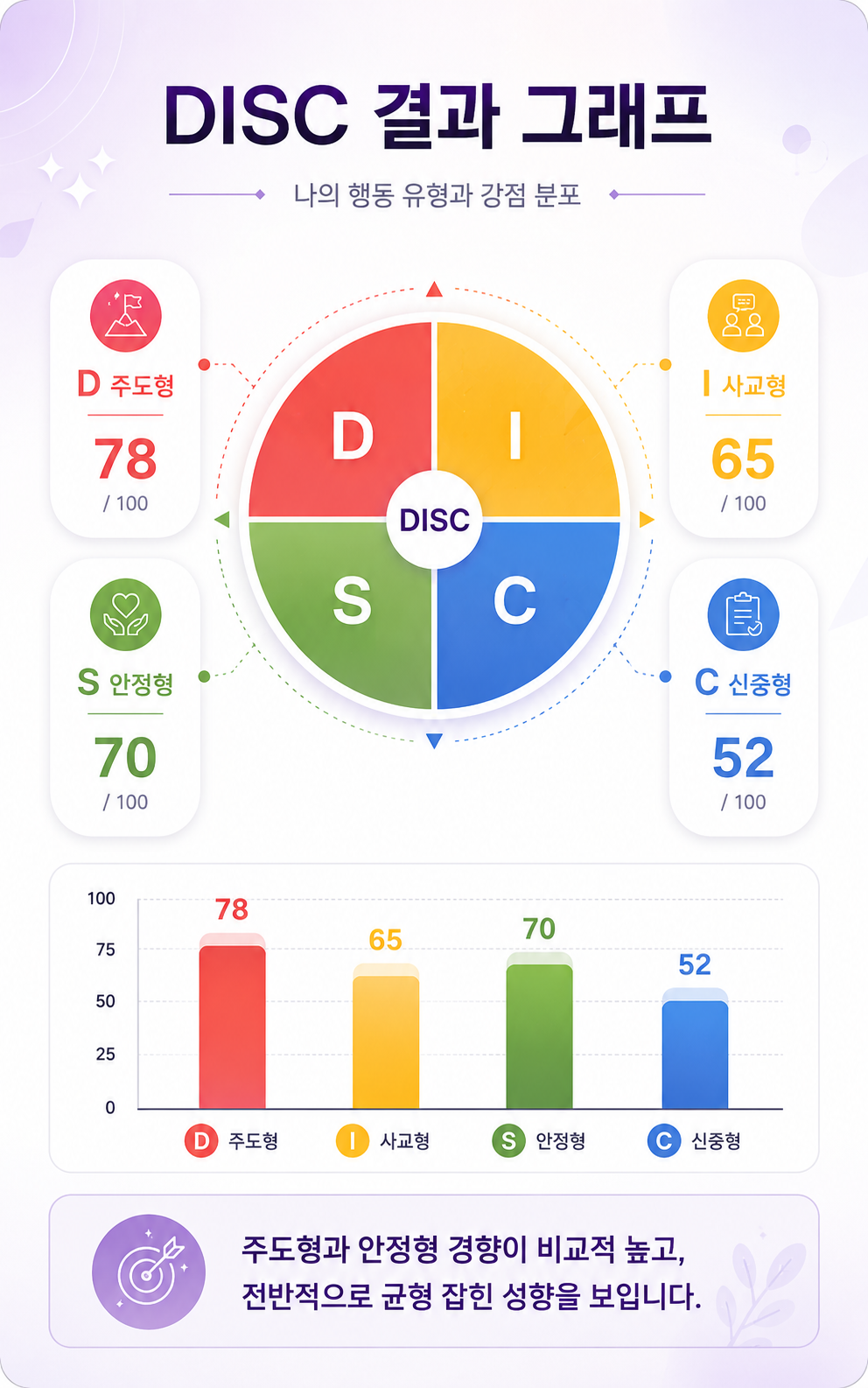 DISC 커뮤니케이션 교육 DISC 결과 그래프