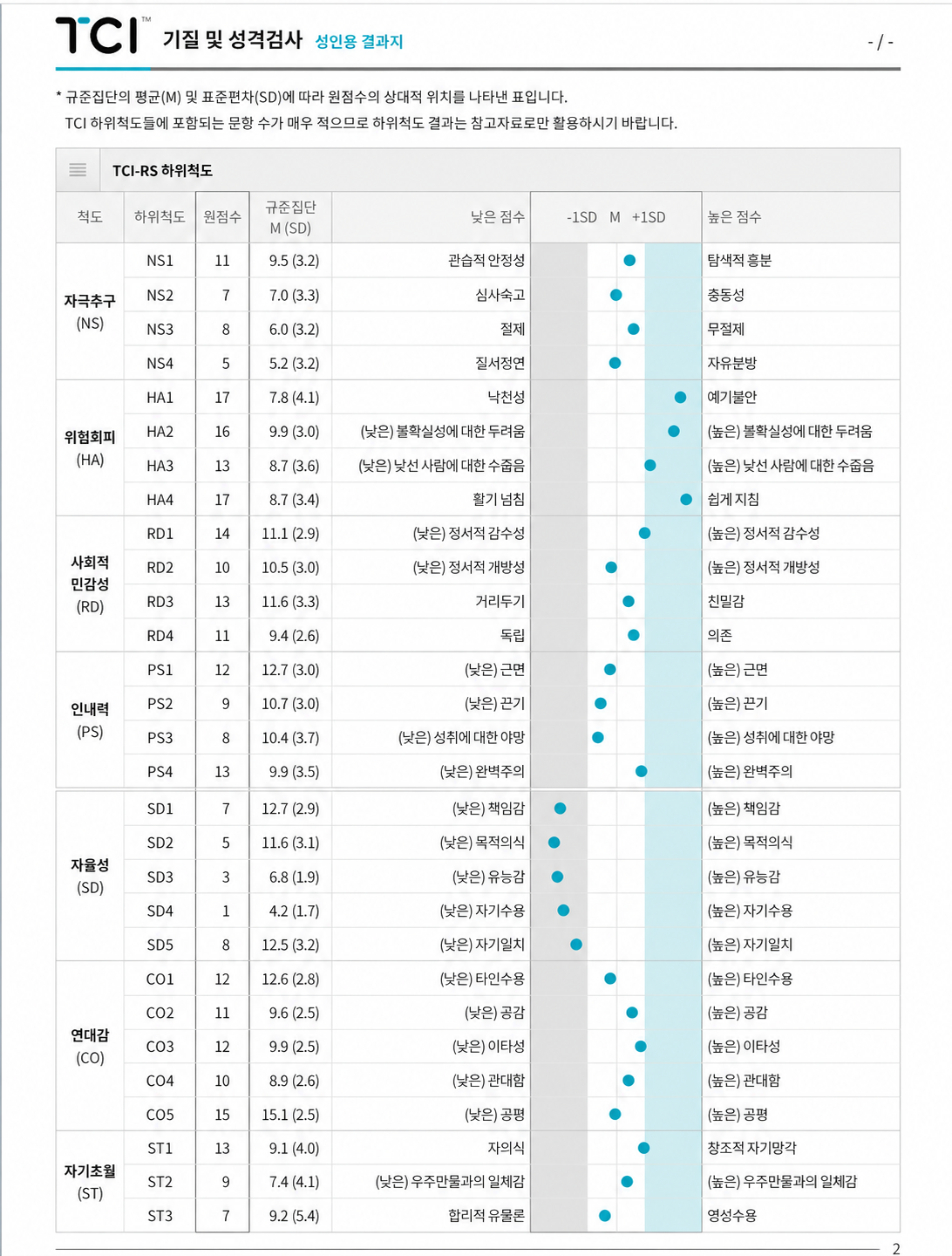 TCI 기질·성격 자기이해 하위척도 프로파일